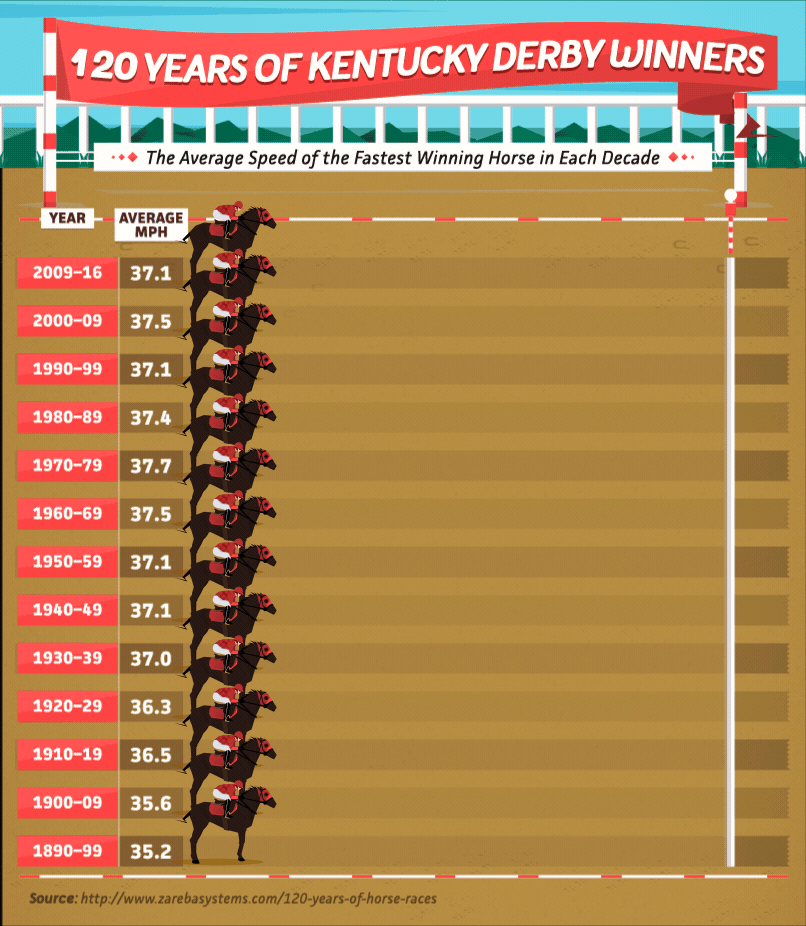 average speed of fastest winning horses each decade